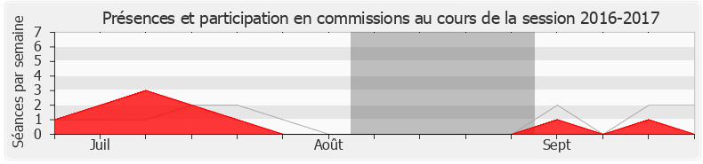 Participation commissions-20162017 de Jean-François Parigi