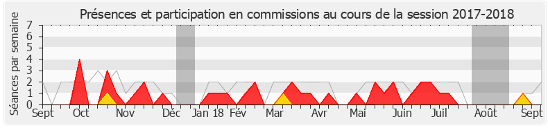 Participation commissions-20172018 de Jean-François Parigi