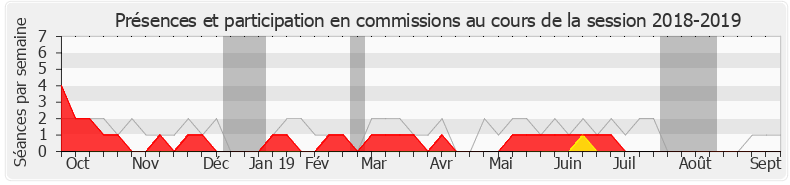 Participation commissions-20182019 de Jean-François Parigi