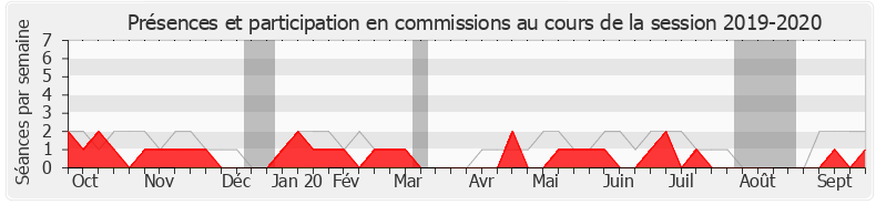 Participation commissions-20192020 de Jean-François Parigi