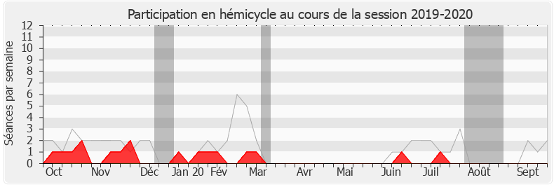 Participation hemicycle-20192020 de Jean-François Parigi