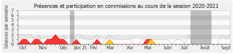 Participation commissions-20202021 de Jean-François Parigi