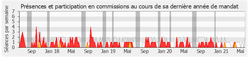 Participation commissions-legislature de Jean-François Parigi