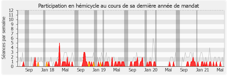 Participation hemicycle-legislature de Jean-François Parigi