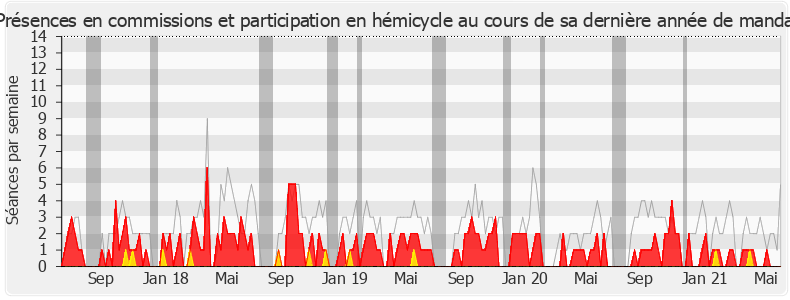 Participation globale-legislature de Jean-François Parigi