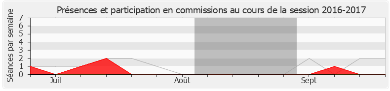 Participation commissions-20162017 de Jean-François Portarrieu