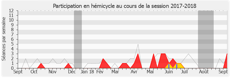 Participation hemicycle-20172018 de Jean-François Portarrieu