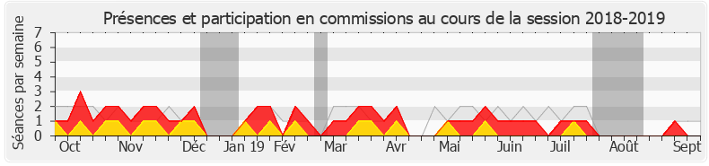 Participation commissions-20182019 de Jean-François Portarrieu