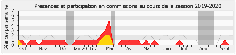Participation commissions-20192020 de Jean-François Portarrieu