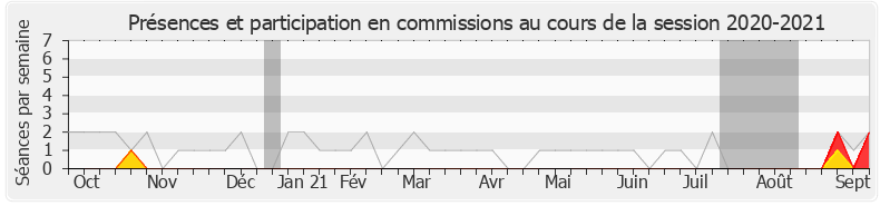 Participation commissions-20202021 de Jean-François Portarrieu