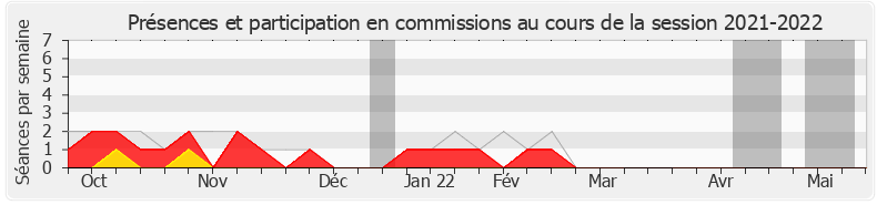 Participation commissions-20212022 de Jean-François Portarrieu