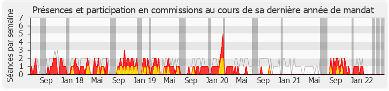 Participation commissions-legislature de Jean-François Portarrieu