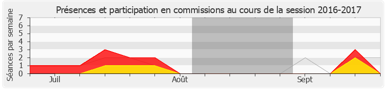 Participation commissions-20162017 de Jean-Hugues Ratenon