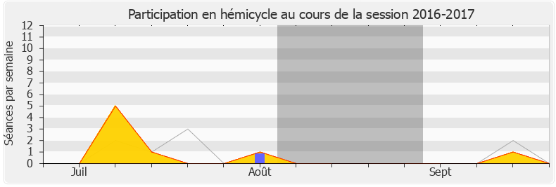 Participation hemicycle-20162017 de Jean-Hugues Ratenon