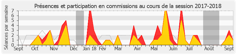 Participation commissions-20172018 de Jean-Hugues Ratenon