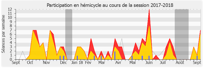 Participation hemicycle-20172018 de Jean-Hugues Ratenon