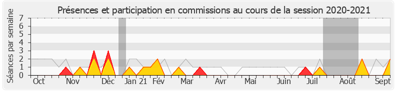 Participation commissions-20202021 de Jean-Hugues Ratenon