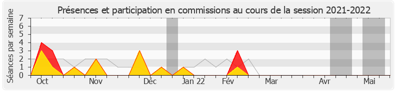 Participation commissions-20212022 de Jean-Hugues Ratenon