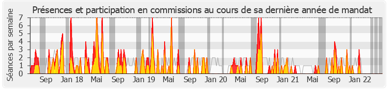 Participation commissions-legislature de Jean-Hugues Ratenon