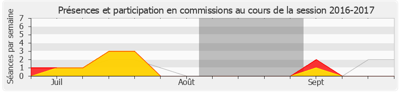 Participation commissions-20162017 de Jean-Jacques Bridey