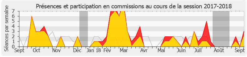 Participation commissions-20172018 de Jean-Jacques Bridey