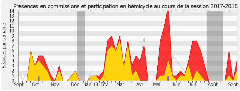 Participation globale-20172018 de Jean-Jacques Bridey