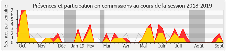 Participation commissions-20182019 de Jean-Jacques Bridey
