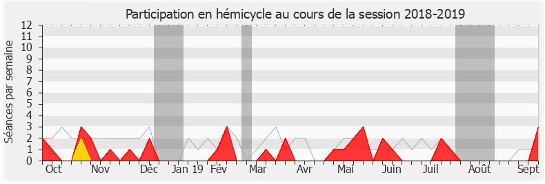 Participation hemicycle-20182019 de Jean-Jacques Bridey