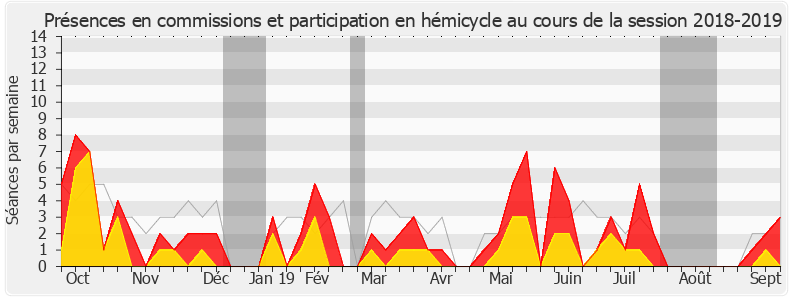 Participation globale-20182019 de Jean-Jacques Bridey