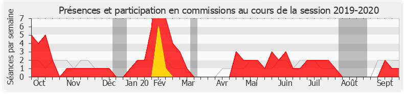 Participation commissions-20192020 de Jean-Jacques Bridey