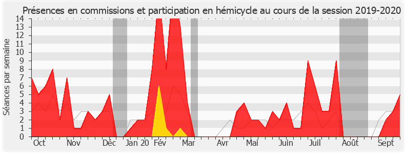 Participation globale-20192020 de Jean-Jacques Bridey
