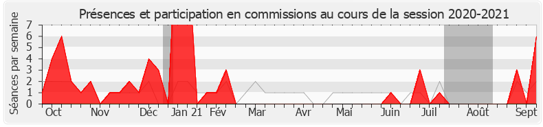 Participation commissions-20202021 de Jean-Jacques Bridey