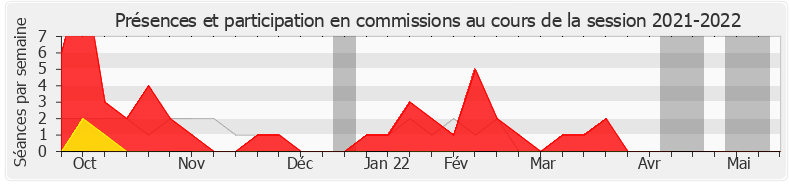 Participation commissions-20212022 de Jean-Jacques Bridey