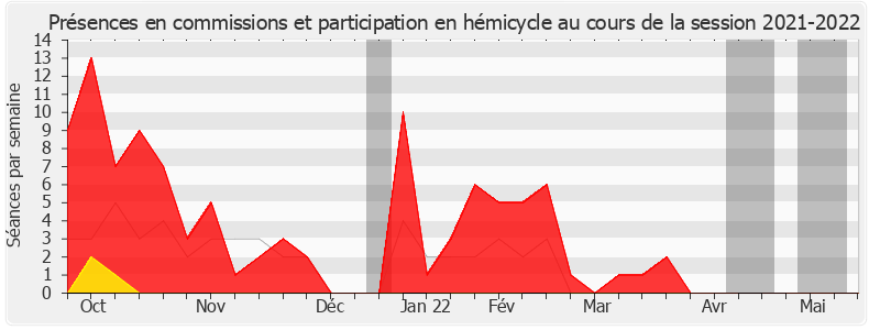 Participation globale-20212022 de Jean-Jacques Bridey