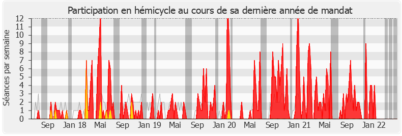 Participation hemicycle-legislature de Jean-Jacques Bridey