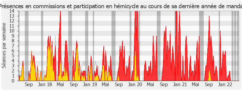 Participation globale-legislature de Jean-Jacques Bridey