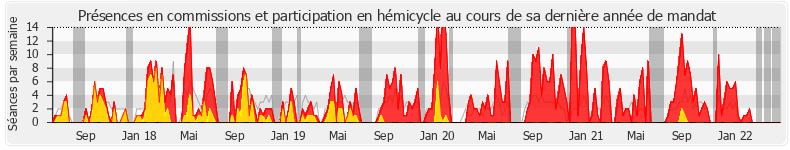 Participation globale-annee de Jean-Jacques Bridey