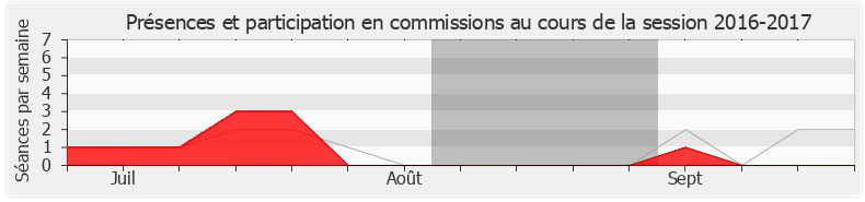 Participation commissions-20162017 de Jean-Jacques Ferrara