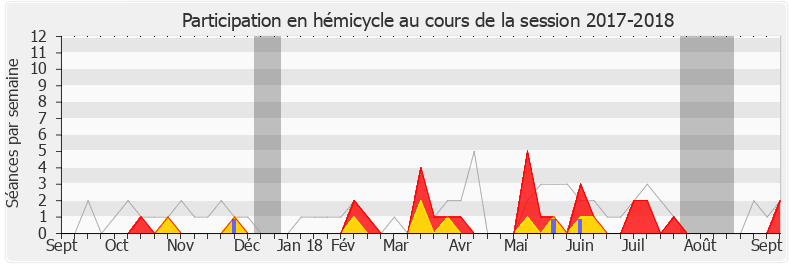 Participation hemicycle-20172018 de Jean-Jacques Ferrara