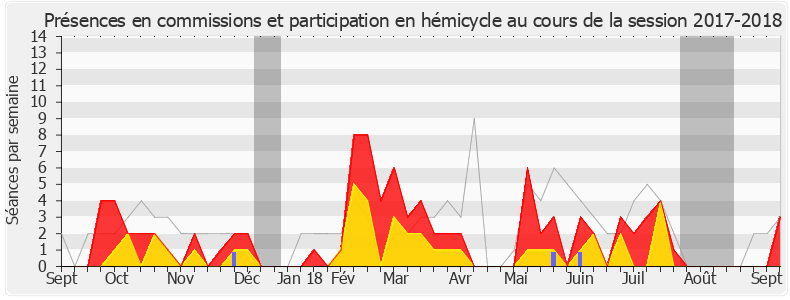 Participation globale-20172018 de Jean-Jacques Ferrara