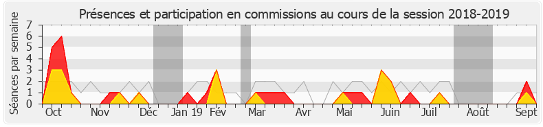 Participation commissions-20182019 de Jean-Jacques Ferrara
