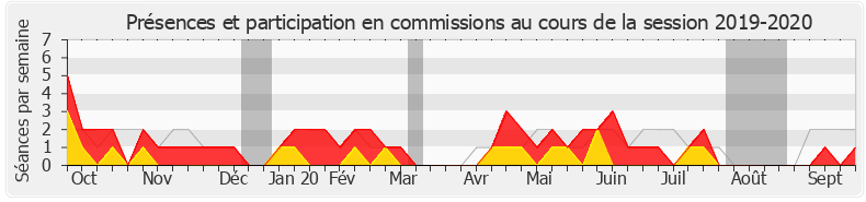 Participation commissions-20192020 de Jean-Jacques Ferrara