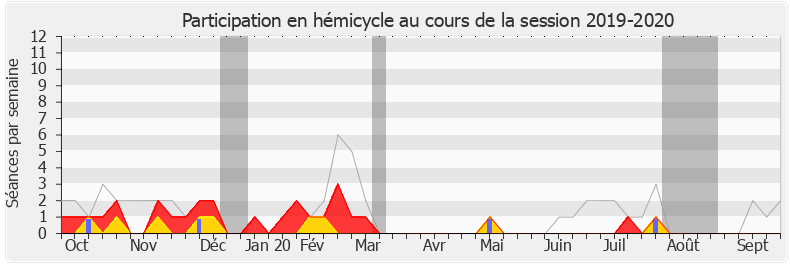 Participation hemicycle-20192020 de Jean-Jacques Ferrara