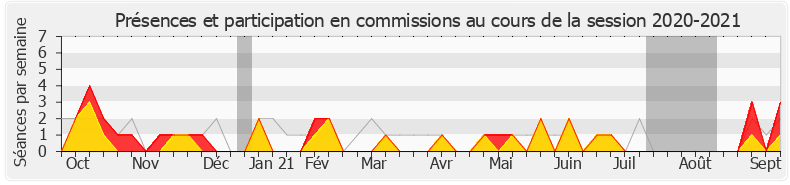 Participation commissions-20202021 de Jean-Jacques Ferrara