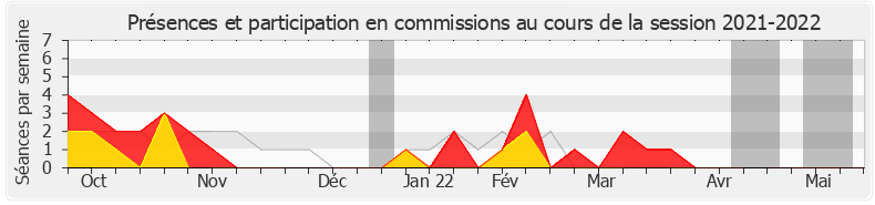 Participation commissions-20212022 de Jean-Jacques Ferrara