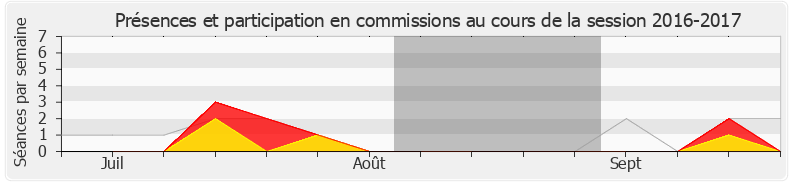 Participation commissions-20162017 de Jean-Jacques Gaultier