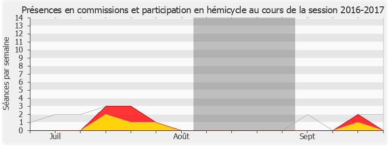 Participation globale-20162017 de Jean-Jacques Gaultier