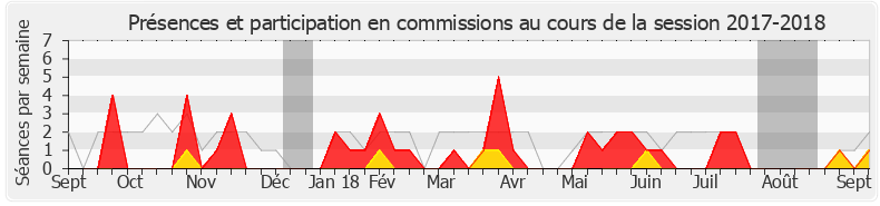 Participation commissions-20172018 de Jean-Jacques Gaultier