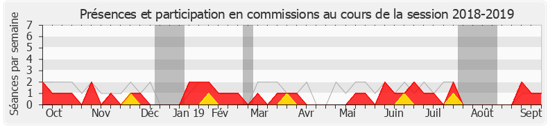 Participation commissions-20182019 de Jean-Jacques Gaultier