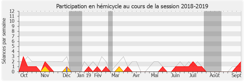 Participation hemicycle-20182019 de Jean-Jacques Gaultier